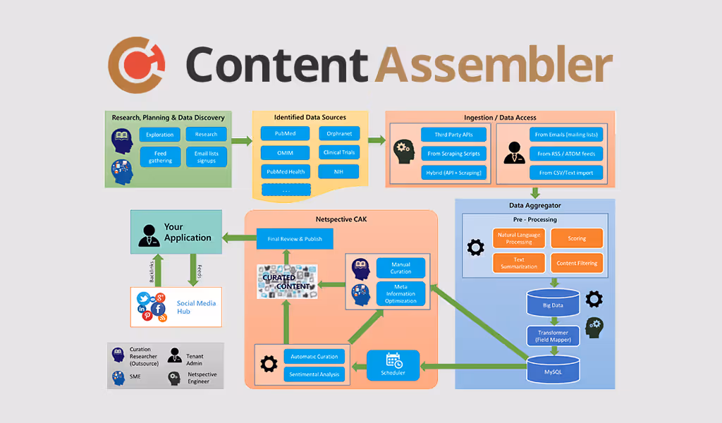 Content Assembler Pattern Workflow